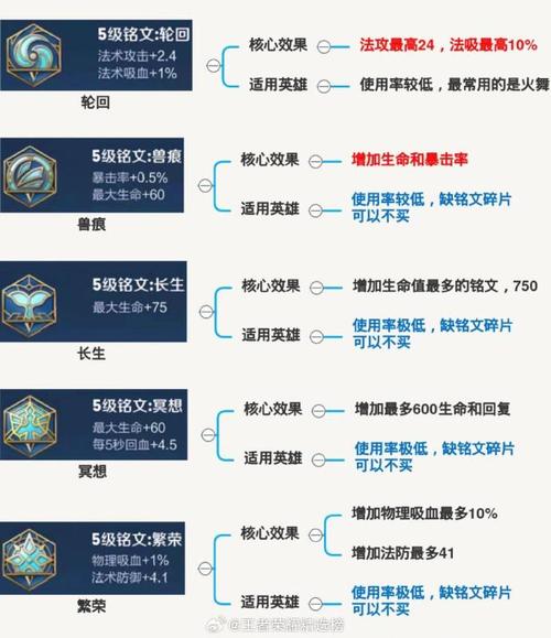 王者荣耀阿轲铭文怎么选择