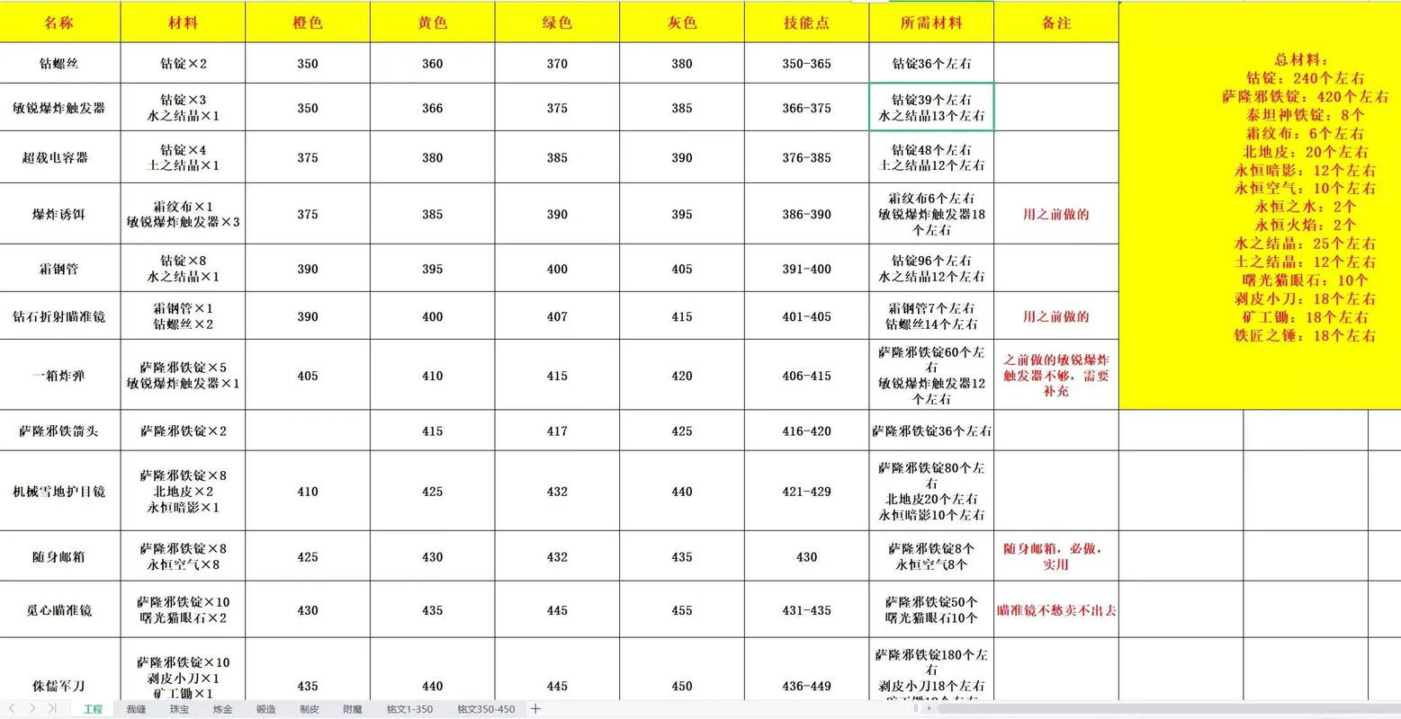 魔兽世界10.0专业知识怎么获得-盘点专业知识获取的六个途径