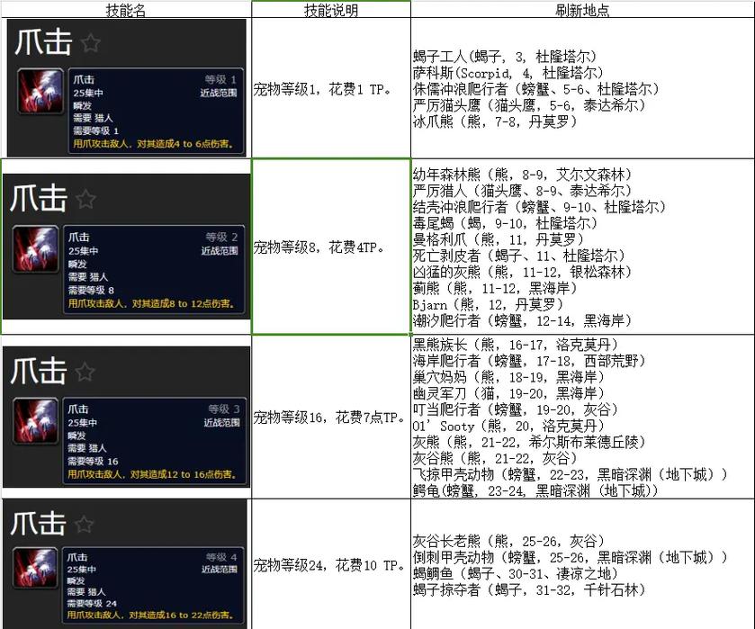 魔兽世界猎人宝宝天赋点怎么加-猎人宝宝天赋技能加点推荐