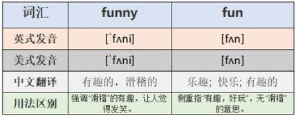 fun和funny的区别