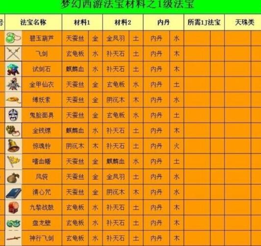 梦幻西游法宝合成材料摆放位置