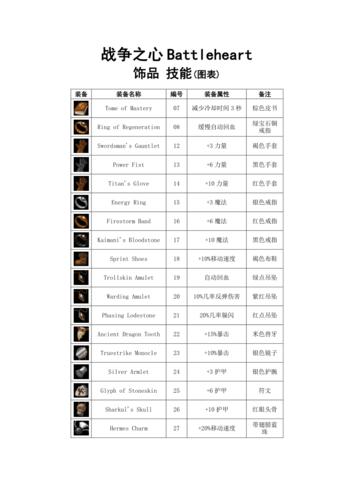战斗之心传承盗贼加点
