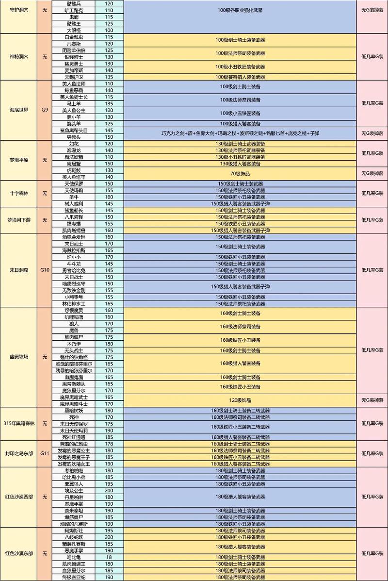 最终幻想14地图怪物掉落物品统计大全