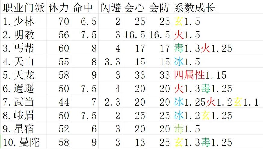 天龙八部各门派属性加成系数