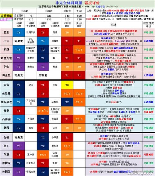 碧蓝航线2023紫船强度榜是什么样的?