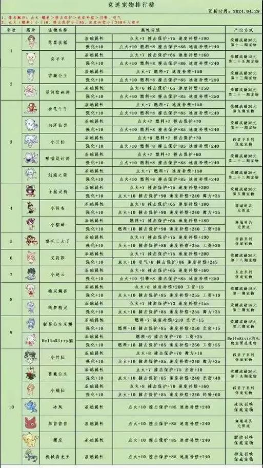 谁QQ飞车有这个宠物,现在没有途径获得吗?
