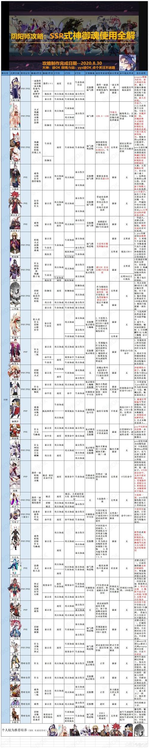阴阳师鸩御魂搭配以及培养攻略