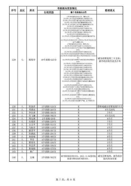 监狱行政奖励有哪些