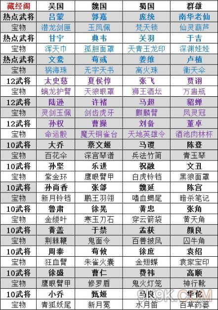 放开那三国2群雄武将进阶顺序详解