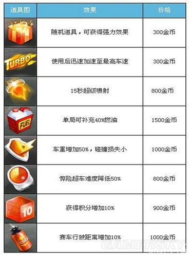 《天天飞车》配件搭配相关解析配件搭配让你破亿soeasy