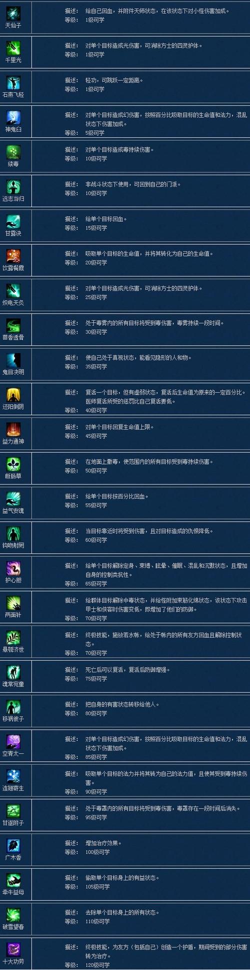 新倩女幽魂医生怎么点技能?