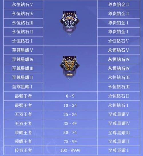 王者荣耀赤红勋章和苍兰勋章怎么获得