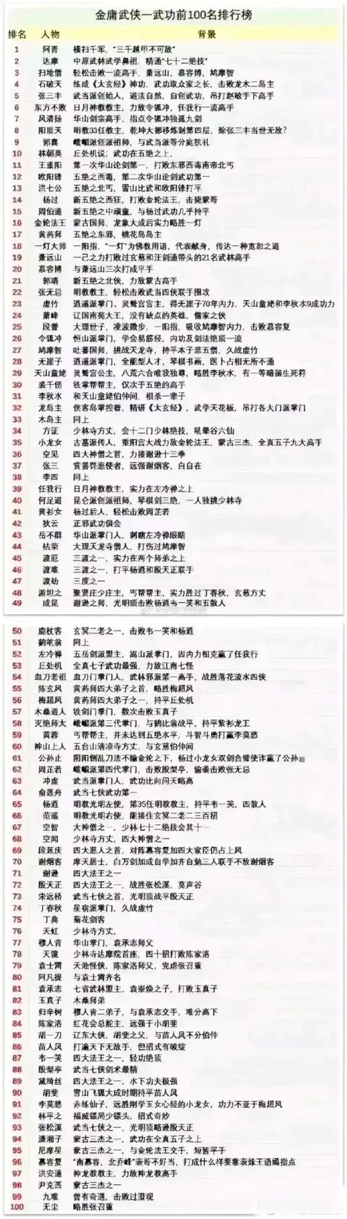 金庸武侠小说中的十大武功最高强的人