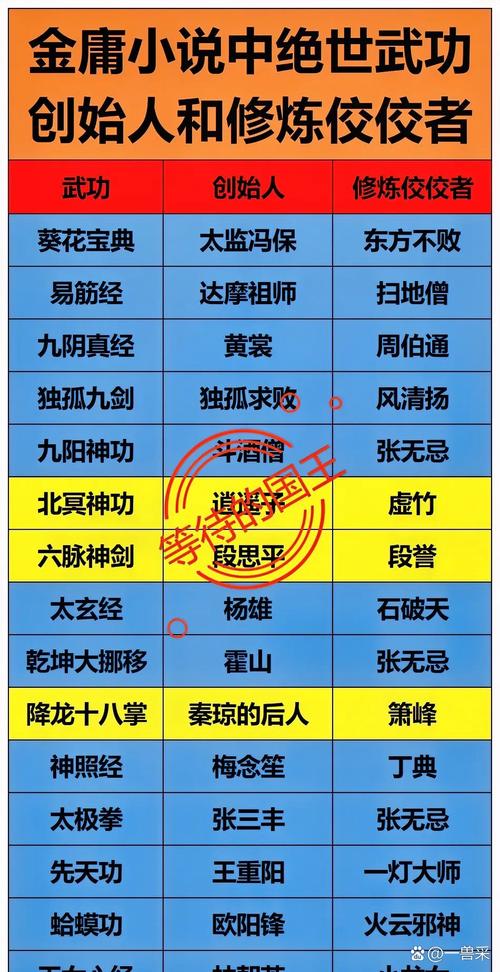 武侠小说里的武功境界划分