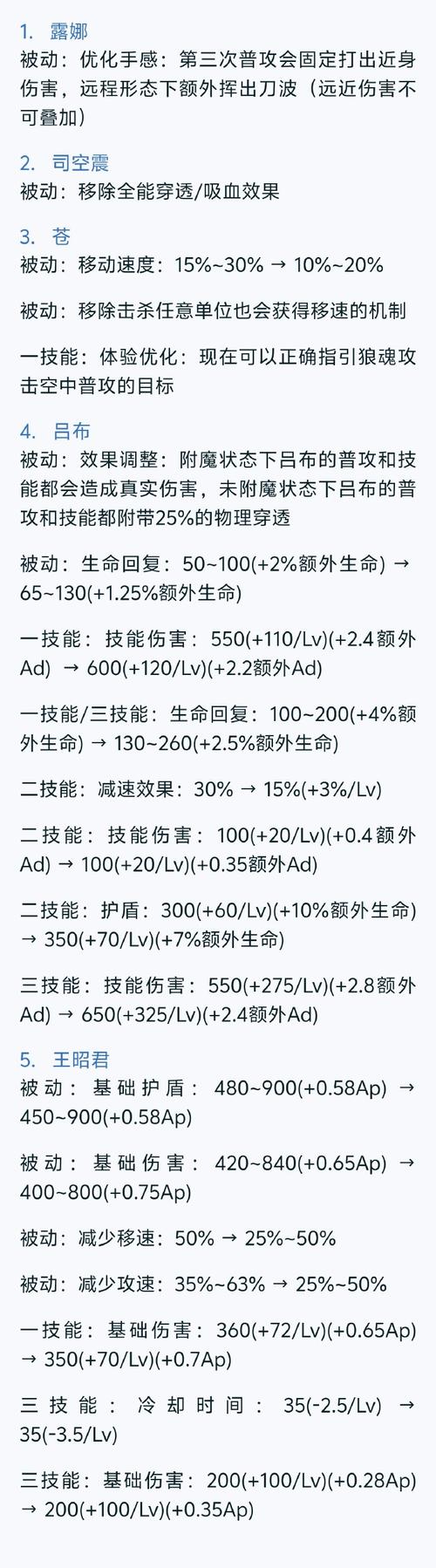 王者荣耀:这些新英雄从出来到被削弱花了多长时间