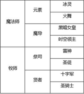 龙之谷手游职业变更券使用后有什么变化?对比分析