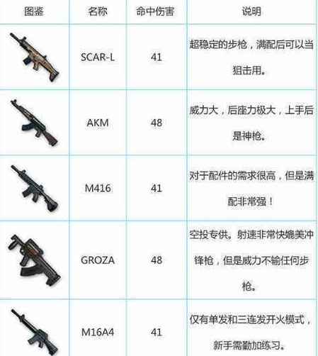《绝地求生大逃杀》全武器优缺点分析及使用心得