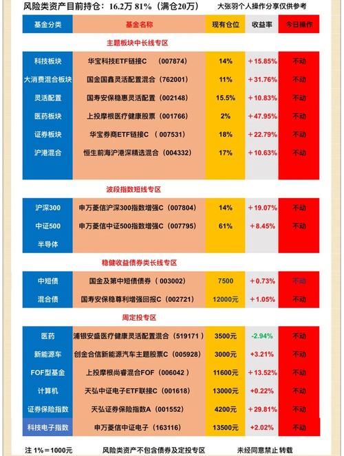 基金收益几点更新