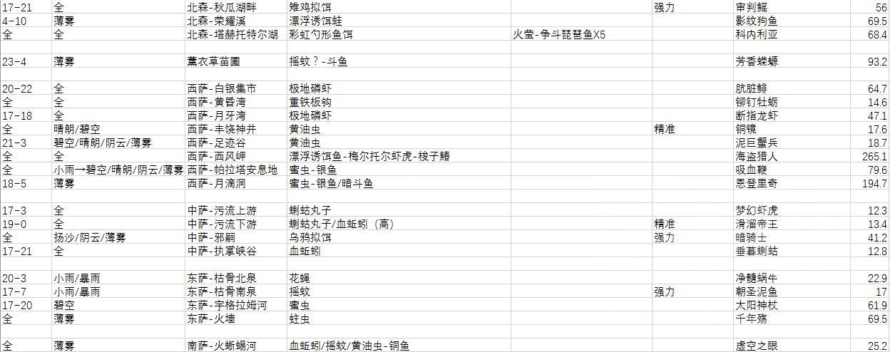 最终幻想14艾欧泽亚渔场鱼王如何捕获攻略详解