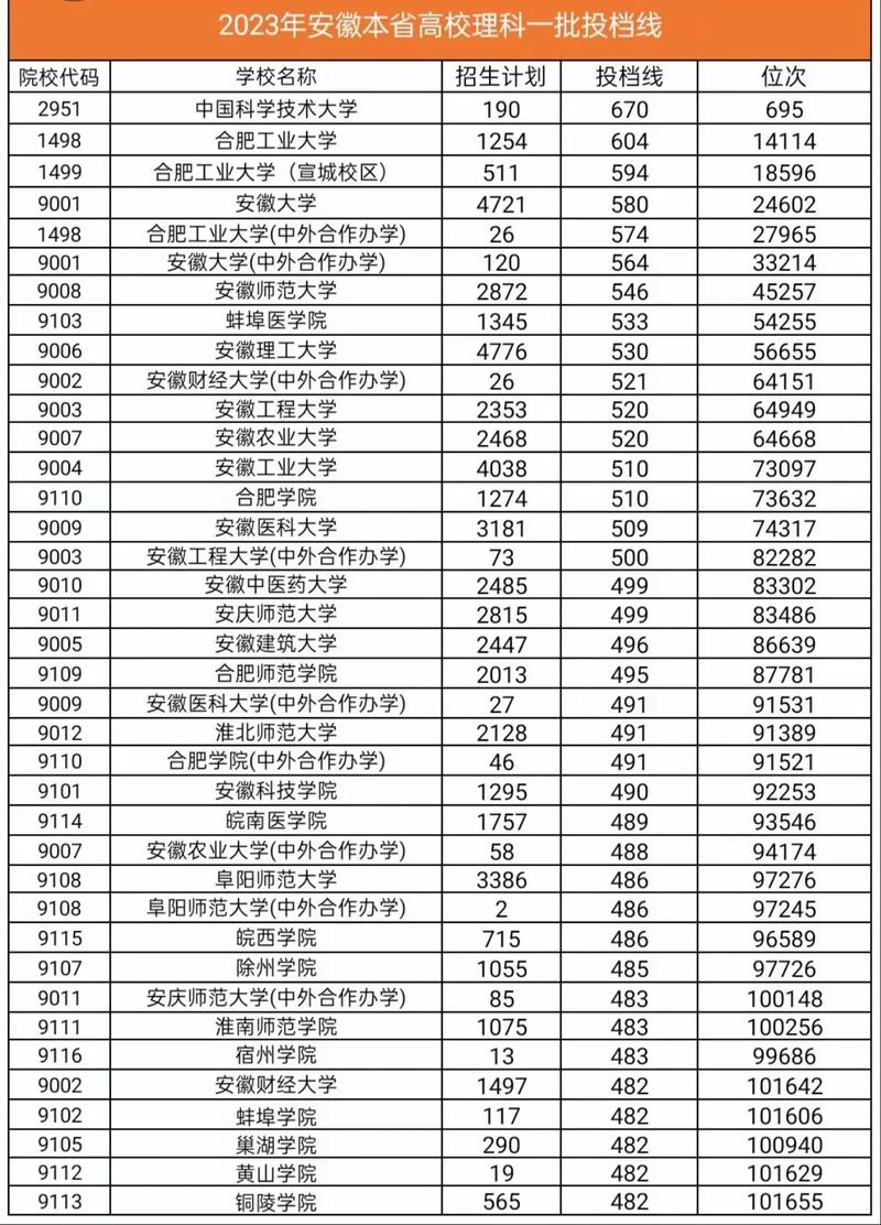 今年安徽理科第一名考多少分