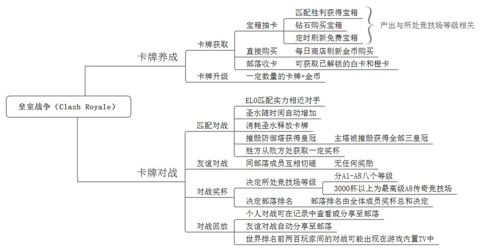 《皇室战争》氪金问题详谈