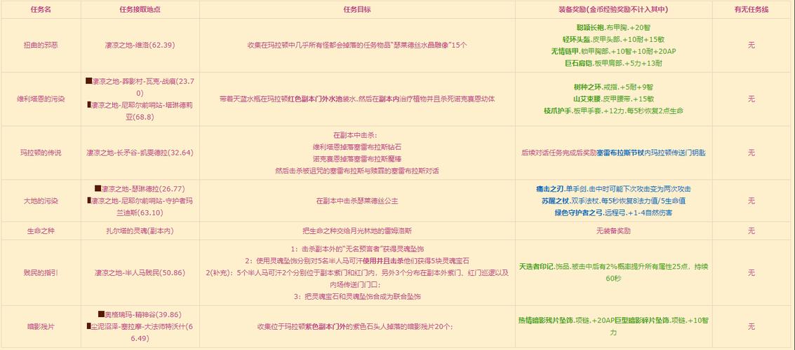 魔兽世界怀旧服拯救公主任务怎么完成