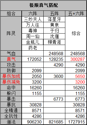 诛仙3列山4孔阵灵怎么搭配