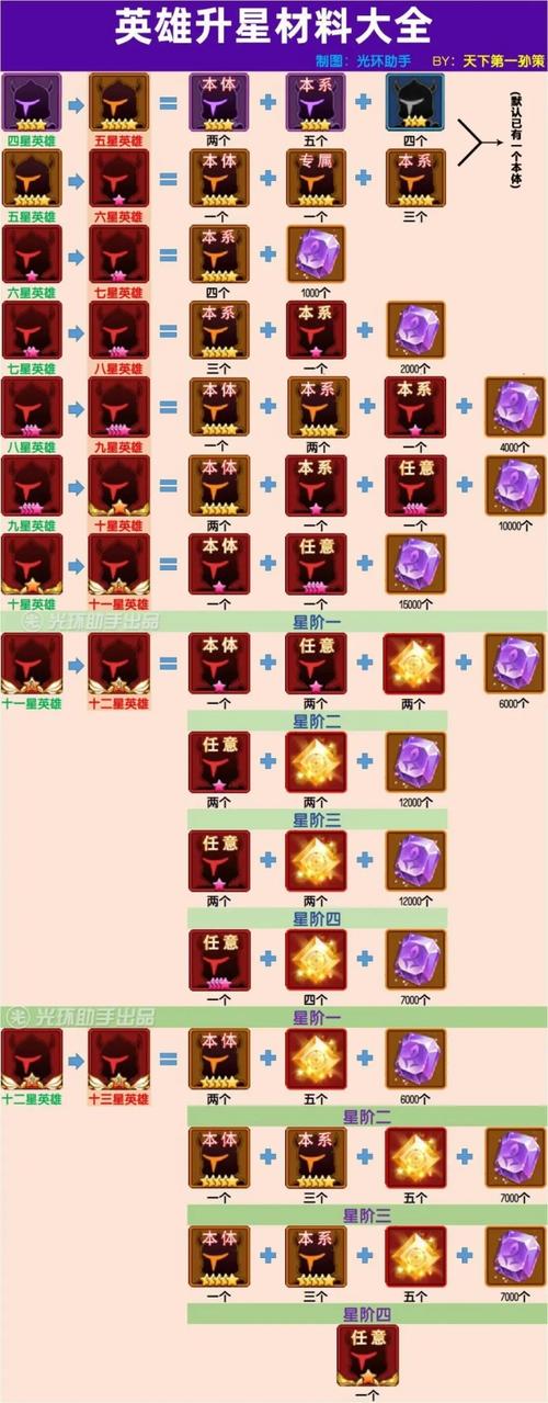 闪烁之光升星材料一览表