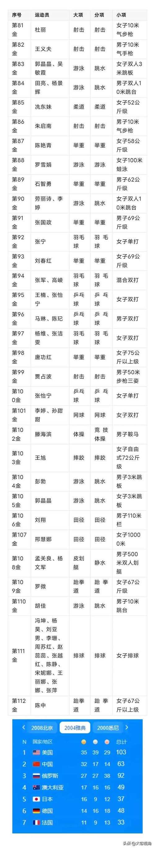 2008奥运会冠军如何奖励