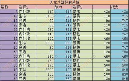 天龙八部3D中期玩家升级攻略
