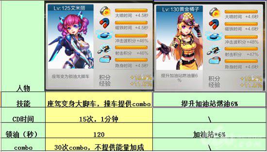天天飞车黄金橘子怎么样