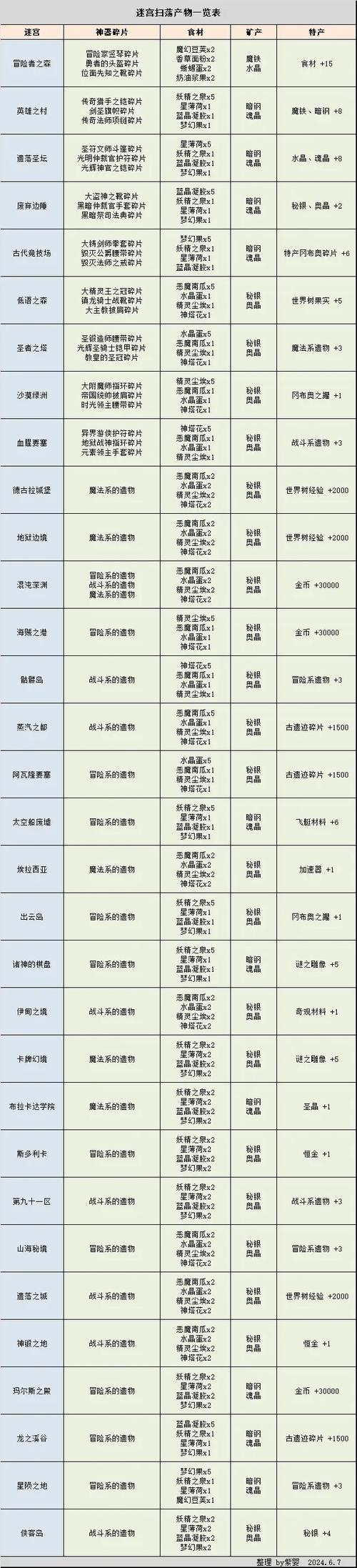 《不思议迷宫》元素大陆速刷攻略介绍_《不思议迷宫》元素大陆速刷攻略是...