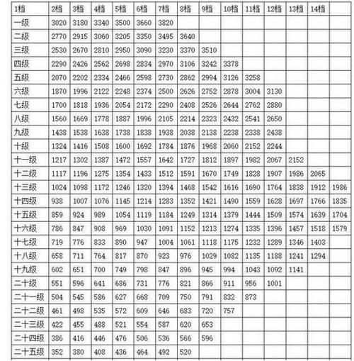 公务员工资怎么进级?