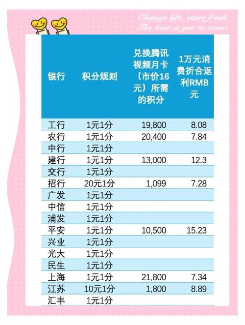 信用卡积分如何得