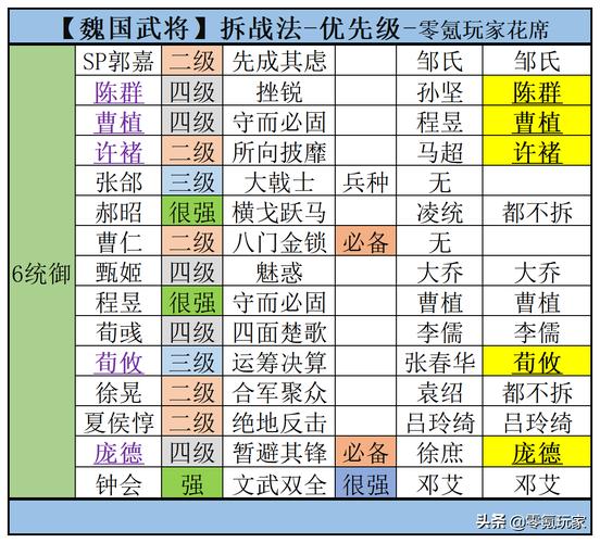 三国志战略版:四大阵营武将总结——魏国篇