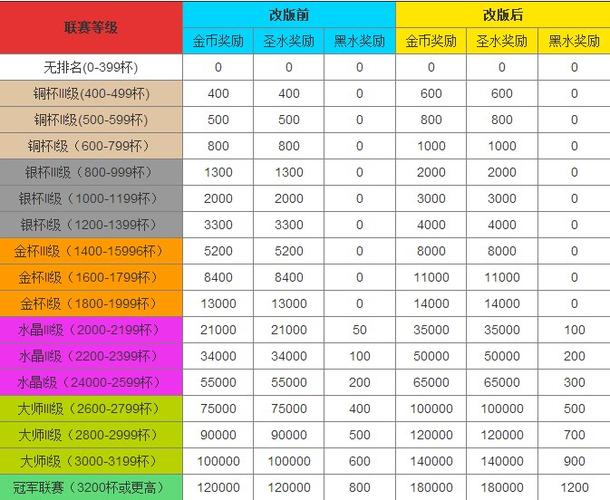 部落战有什么奖励