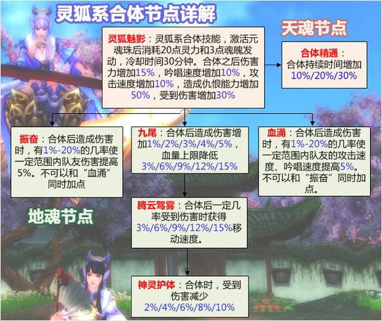 天下3元魂珠只开天魂合体的加成属性与元魂珠本身属性有没有关系?_百度...