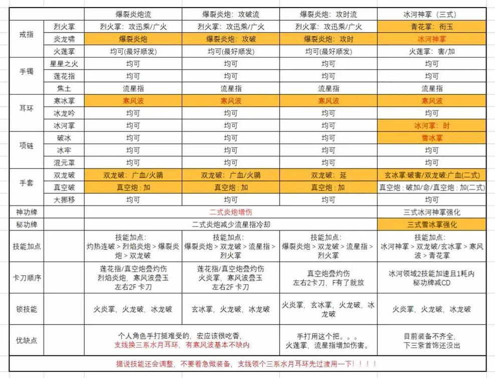 剑灵38级气功师加点,麻烦详细点。本人刷副本为主