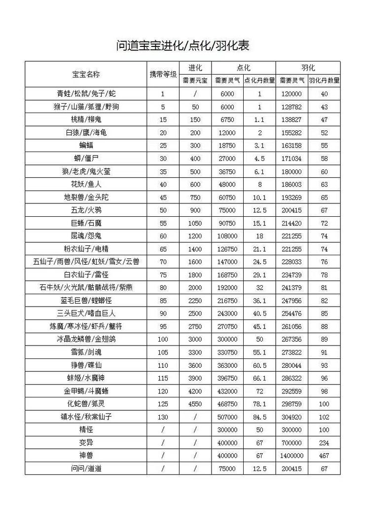 问道宠物怎么进化,和点化?