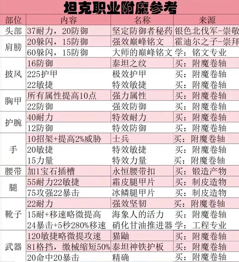 天天来战附魔属性洗练一定提升属性么
