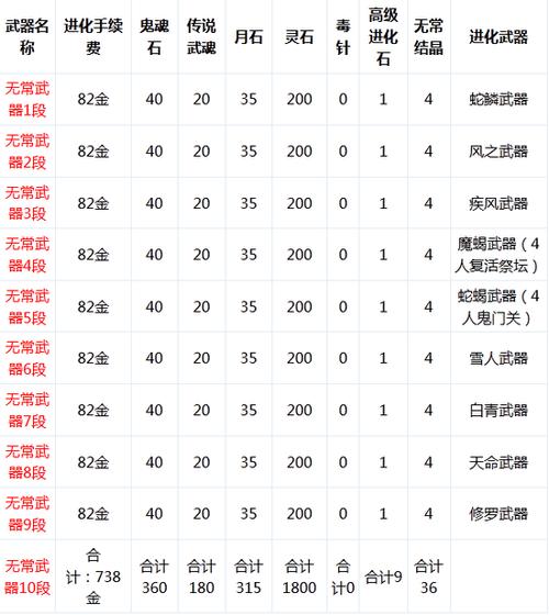 剑灵白青山脉S2神兵光明/黑暗无常武器1-10阶成长材料费用