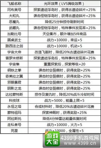 《不思议迷宫》飞艇密令汇总表详解