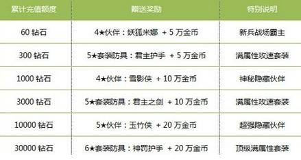 全民打怪兽6星排行伙伴合成攻略