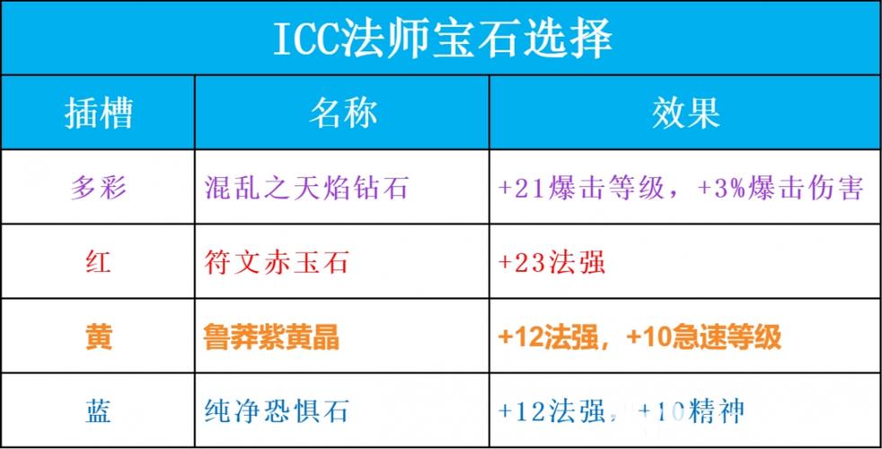 《魔兽世界》8.1火法PVE玩法