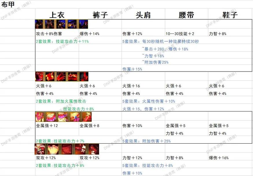 dnf史诗装备分解给多少宇宙灵魂