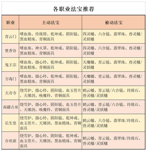 梦幻诛仙手游毒血幡龙晶法宝搭配攻略
