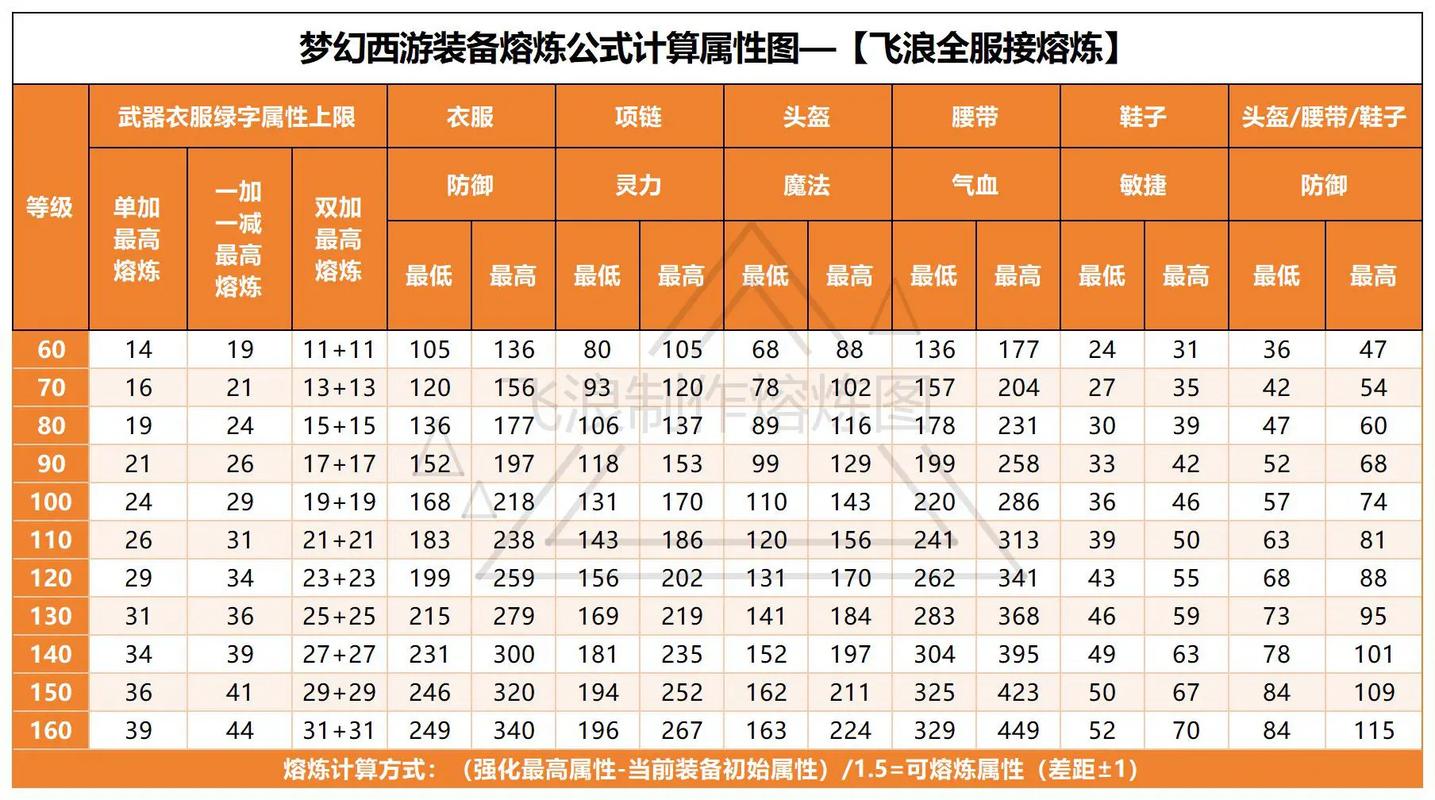 《梦幻》怎么分解装备?