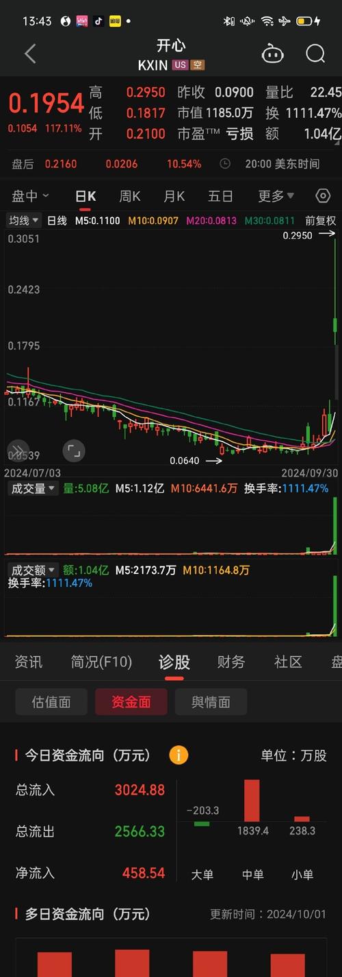 腾讯股票涨了多少倍