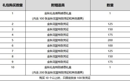 dnf梦幻派对礼包购买价格及奖励介绍