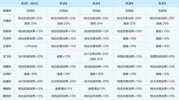 梦幻西游手游阵法怎么选